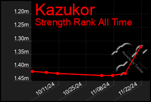 Total Graph of Kazukor