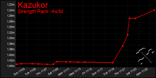 Last 31 Days Graph of Kazukor