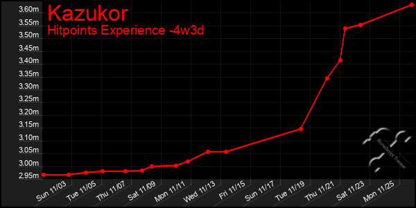 Last 31 Days Graph of Kazukor