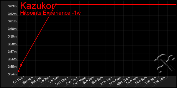 Last 7 Days Graph of Kazukor