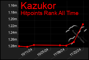 Total Graph of Kazukor