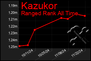 Total Graph of Kazukor