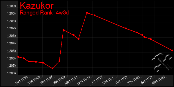 Last 31 Days Graph of Kazukor