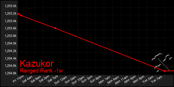 Last 7 Days Graph of Kazukor