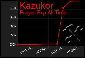 Total Graph of Kazukor