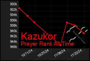 Total Graph of Kazukor