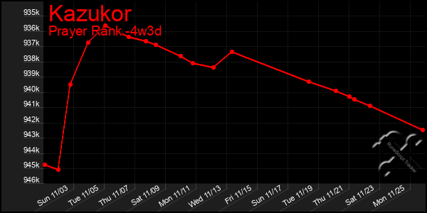 Last 31 Days Graph of Kazukor