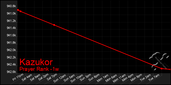 Last 7 Days Graph of Kazukor