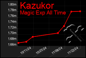 Total Graph of Kazukor