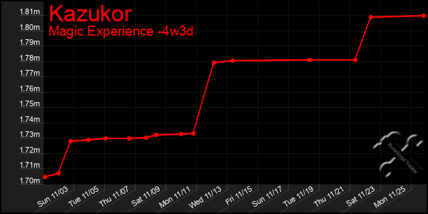 Last 31 Days Graph of Kazukor