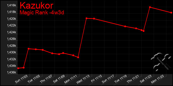 Last 31 Days Graph of Kazukor