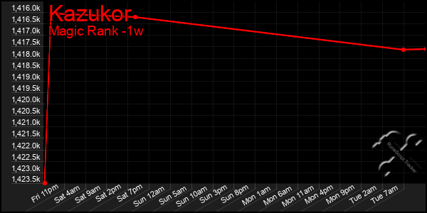 Last 7 Days Graph of Kazukor