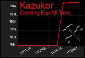 Total Graph of Kazukor