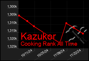 Total Graph of Kazukor