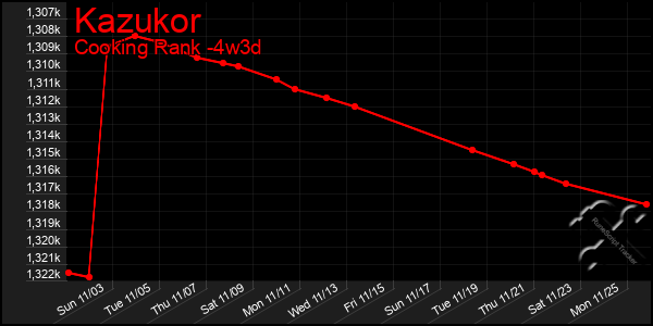 Last 31 Days Graph of Kazukor