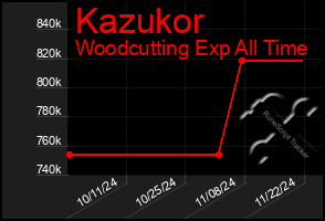 Total Graph of Kazukor