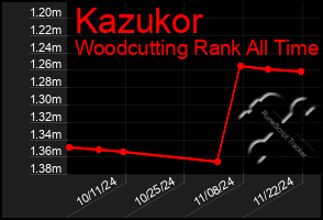 Total Graph of Kazukor