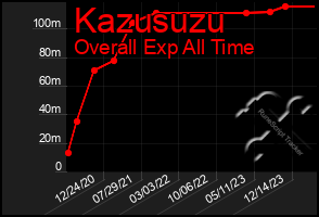 Total Graph of Kazusuzu