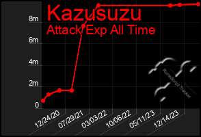 Total Graph of Kazusuzu
