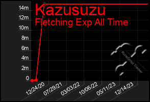 Total Graph of Kazusuzu