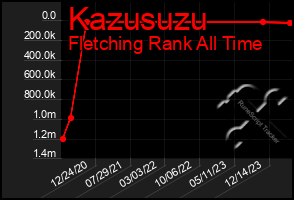 Total Graph of Kazusuzu
