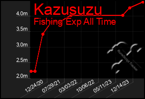 Total Graph of Kazusuzu