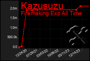 Total Graph of Kazusuzu