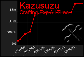 Total Graph of Kazusuzu