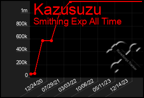 Total Graph of Kazusuzu