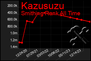 Total Graph of Kazusuzu