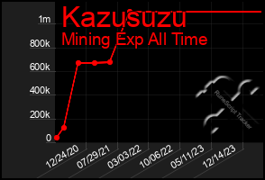 Total Graph of Kazusuzu