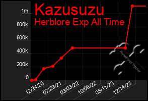 Total Graph of Kazusuzu