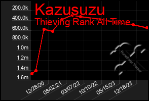 Total Graph of Kazusuzu