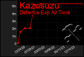 Total Graph of Kazusuzu
