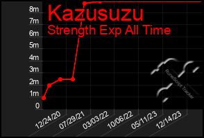 Total Graph of Kazusuzu