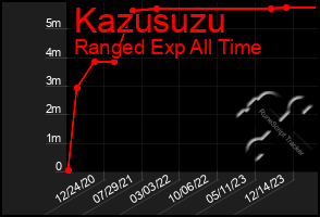 Total Graph of Kazusuzu