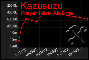 Total Graph of Kazusuzu