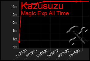 Total Graph of Kazusuzu