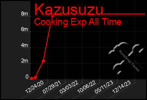 Total Graph of Kazusuzu