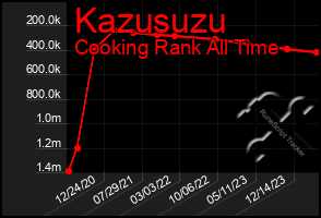 Total Graph of Kazusuzu