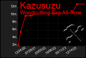 Total Graph of Kazusuzu