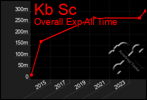 Total Graph of Kb Sc