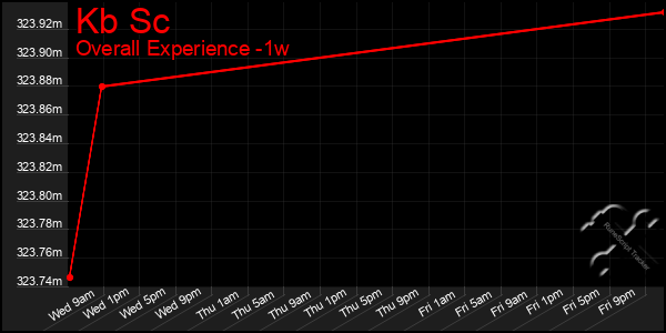 1 Week Graph of Kb Sc