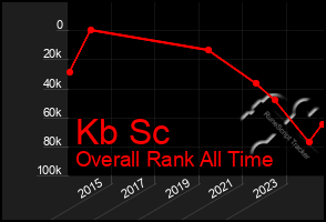 Total Graph of Kb Sc