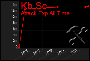 Total Graph of Kb Sc