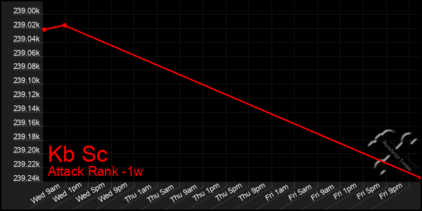 Last 7 Days Graph of Kb Sc