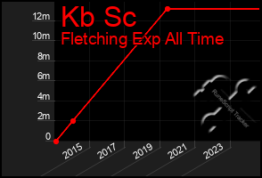 Total Graph of Kb Sc