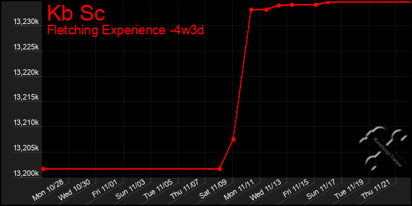 Last 31 Days Graph of Kb Sc