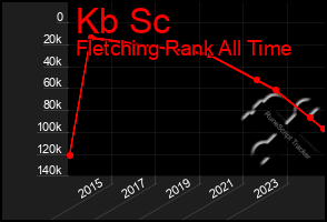 Total Graph of Kb Sc