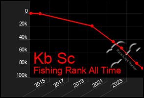 Total Graph of Kb Sc